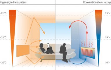 Какое греющее устройство лучше — конвектор или кварцевый обогреватель? Сегодня конвектор и кварцевый обогреватели самые популярные отапливающие устройства среди собственников коттеджей и квартир. По популярности они обошли калориферы и масленые обогреватели, которые морально устарели. Они также вытеснили вентиляторы, применяющиеся в качестве тепловых завес, так как являются более энергоёмкими, эргономичными и обладают отличным дизайном. Что выбрать [&hellip;]